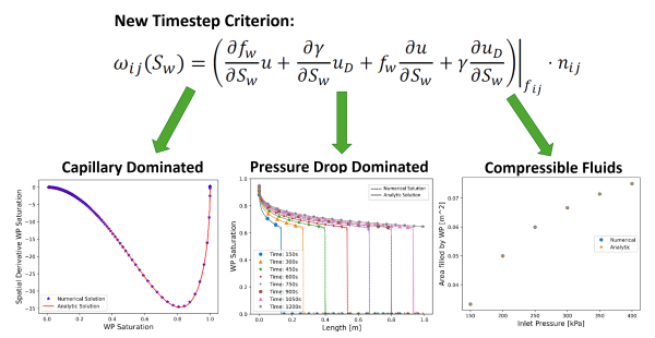 Graphical abstract showing a new timestep criterion for multiphase flow simulations, with examples for capillary-dominated flow, pressure-drop-dominated flow, and compressible fluids.