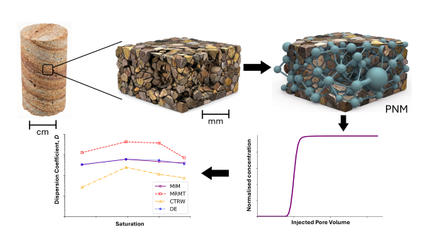 Photograph of a porous rock sample linked to a pore-scale representation and pore network model (PNM), followed by plots showing normalized concentration versus injected pore volume and dispersion coefficient versus saturation for different transport models.