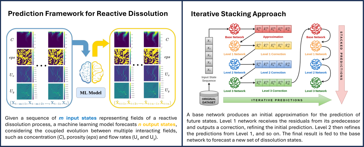 Diagram of a machine-learning framework for predicting reactive mineral dissolution, showing sequences of input and output states and an iterative stacking approach in which multiple neural networks progressively refine predictions of future dissolution states.