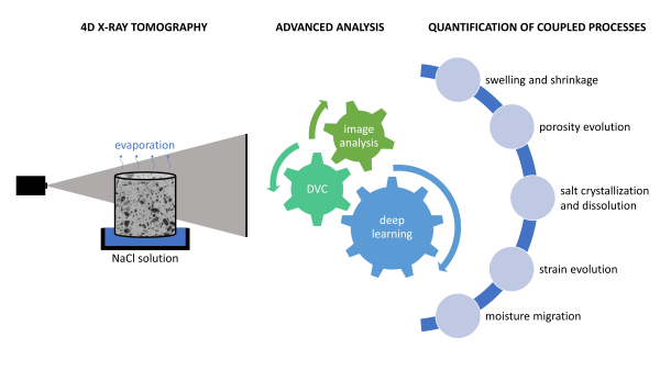 Graphical abstract showing 4D X-ray tomography and advanced image analysis using DVC and deep learning to quantify salt transport, crystallization, deformation, porosity changes, and moisture migration in porous limestone.