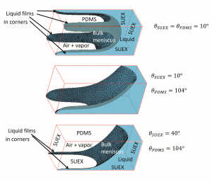  Illustration of impact of contact angle on corner liquid films in a channel with right angle corners.