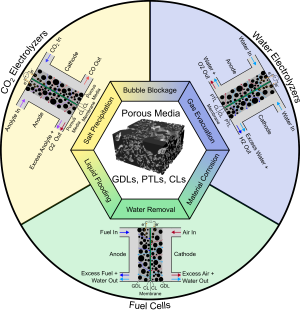 Schematic of how porous media are important in electrochemical devices, fuel cells, and electrolyzers, indicating some of the research challenges.