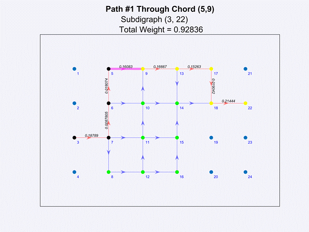 FlowPaths uses graph theory to infer the spatial distribution of hydraulic conductivity from known flow vectors. This animation is the heart of the process. After transforming flows into orthogonal specific discharge vectors, each iteration considers the subgraph of reachable vertices for a combination of source and sink (here, 3-to-22) and produces a linearly independent set of minimally-weighted paths from source to sink. Here, with four sources (1-to-4) and four sinks (21-to-24), G contains sixteen such subgraphs and path sets. Taken together, they contain a linearly independent set of equations for head loss across the domain. Those 16 equations are solved for the 16 unknown hydraulic conductivities.