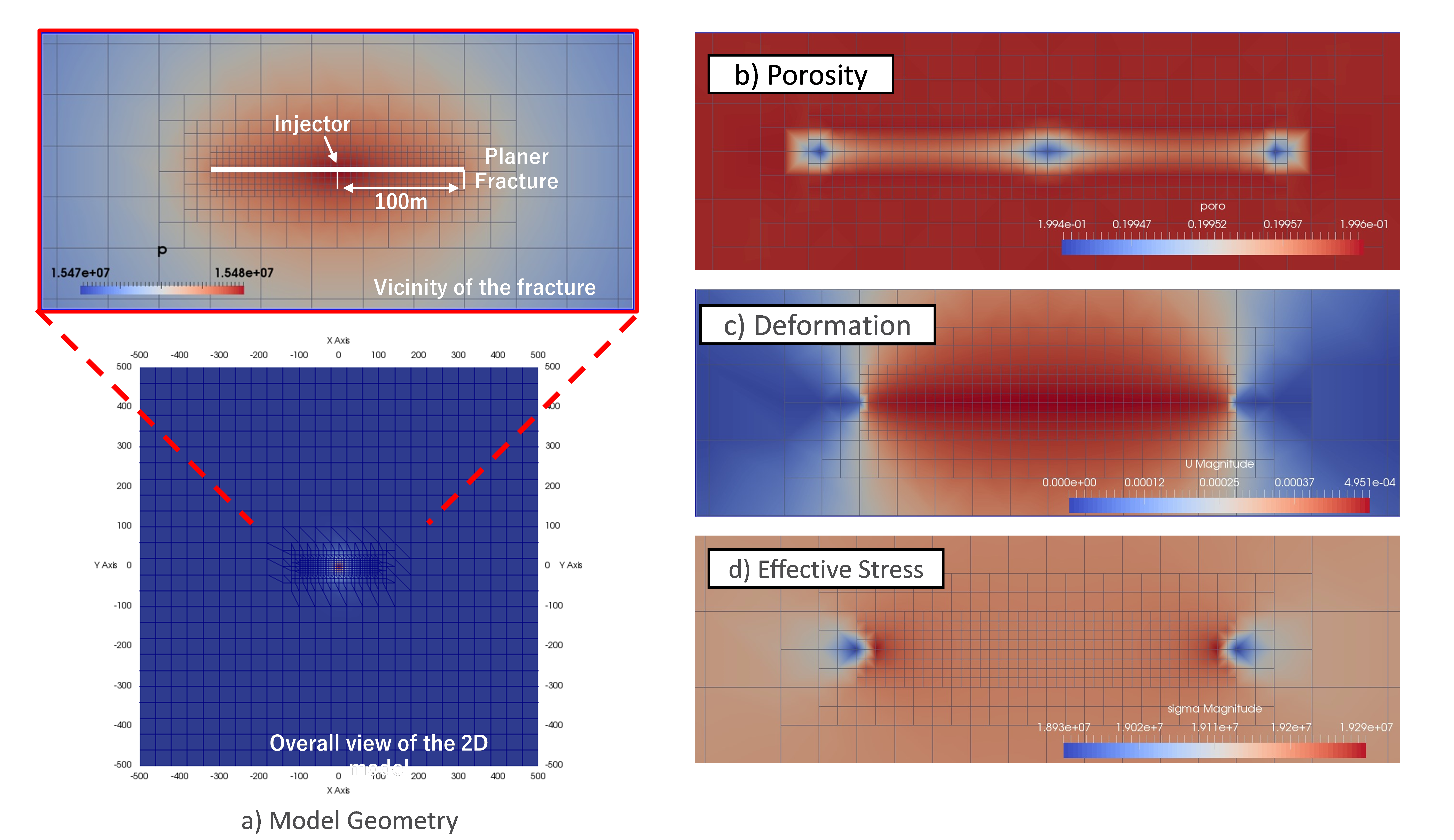 Examples of the impact of CO2 injection on the geomechanical properties in the sandstone reservoir: (a) model geometry (b) porosity, (c) displacement, and (e) effective stress.