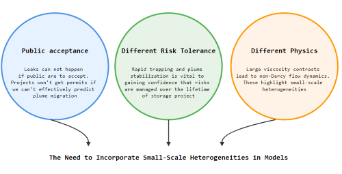Overview to why small-scale heterogeneities have increased importance in geologic storage applications. 