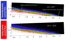 Example of downdip (top image) and updip (bottom image) gravity current flow.