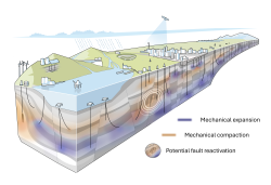 Conceptual illustration of regional scale subsurface activities and interactions.
